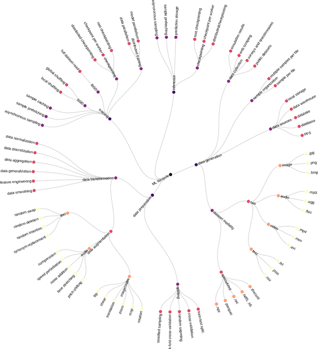 Figure 4 for I/O in Machine Learning Applications on HPC Systems: A 360-degree Survey