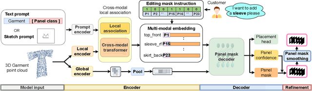 Figure 1 for PersonalTailor: Personalizing 2D Pattern Design from 3D Garment Point Clouds