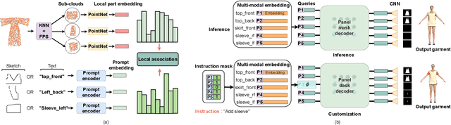 Figure 2 for PersonalTailor: Personalizing 2D Pattern Design from 3D Garment Point Clouds