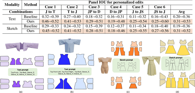 Figure 4 for PersonalTailor: Personalizing 2D Pattern Design from 3D Garment Point Clouds