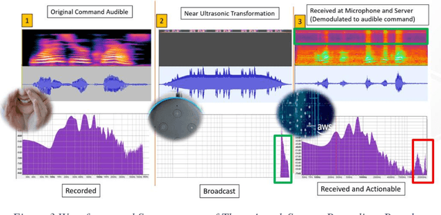 Figure 4 for Acoustic Cybersecurity: Exploiting Voice-Activated Systems
