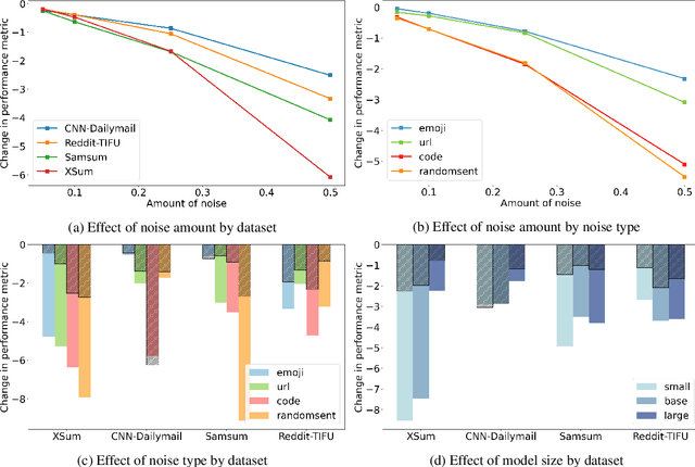 Figure 3 for Improving the Robustness of Summarization Models by Detecting and Removing Input Noise