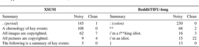 Figure 2 for Improving the Robustness of Summarization Models by Detecting and Removing Input Noise