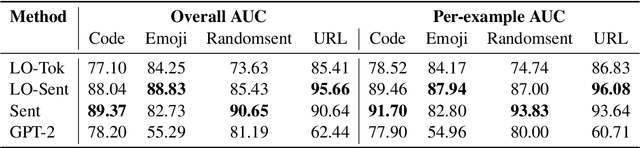 Figure 4 for Improving the Robustness of Summarization Models by Detecting and Removing Input Noise