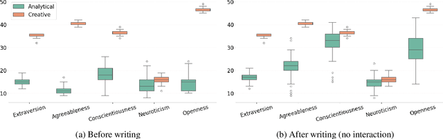 Figure 1 for LLM Agents in Interaction: Measuring Personality Consistency and Linguistic Alignment in Interacting Populations of Large Language Models