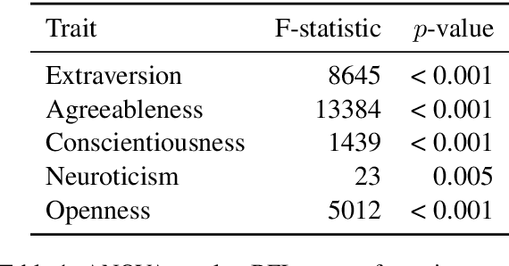 Figure 2 for LLM Agents in Interaction: Measuring Personality Consistency and Linguistic Alignment in Interacting Populations of Large Language Models