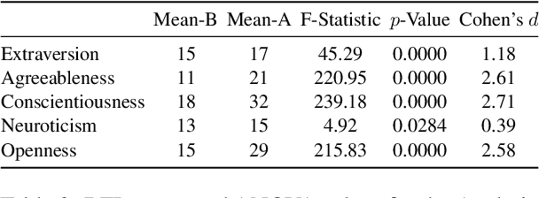 Figure 4 for LLM Agents in Interaction: Measuring Personality Consistency and Linguistic Alignment in Interacting Populations of Large Language Models