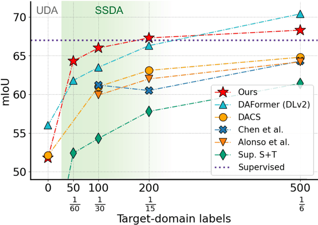 Figure 2 for The Last Mile to Supervised Performance: Semi-Supervised Domain Adaptation for Semantic Segmentation