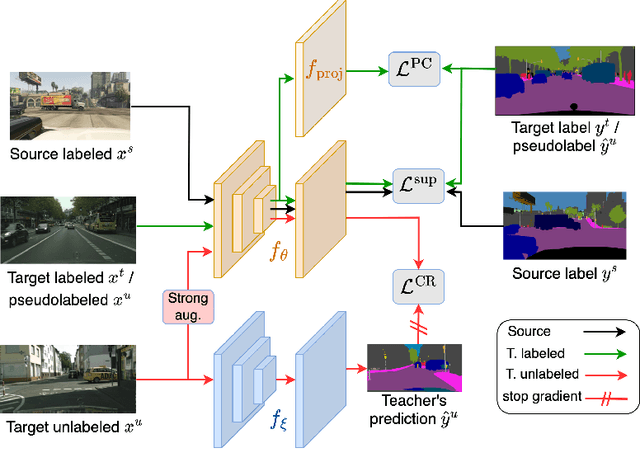 Figure 3 for The Last Mile to Supervised Performance: Semi-Supervised Domain Adaptation for Semantic Segmentation