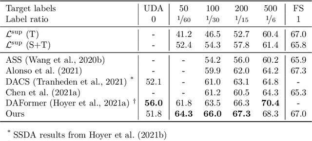 Figure 4 for The Last Mile to Supervised Performance: Semi-Supervised Domain Adaptation for Semantic Segmentation