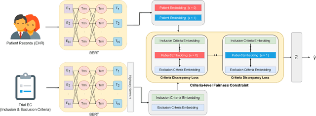 Figure 2 for Towards Fair Patient-Trial Matching via Patient-Criterion Level Fairness Constraint