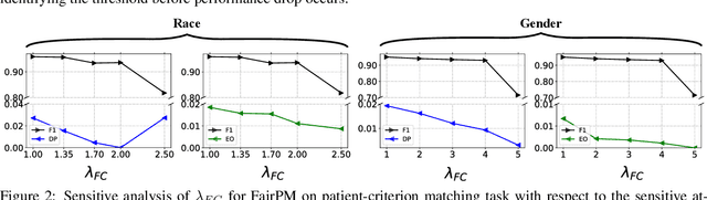 Figure 4 for Towards Fair Patient-Trial Matching via Patient-Criterion Level Fairness Constraint