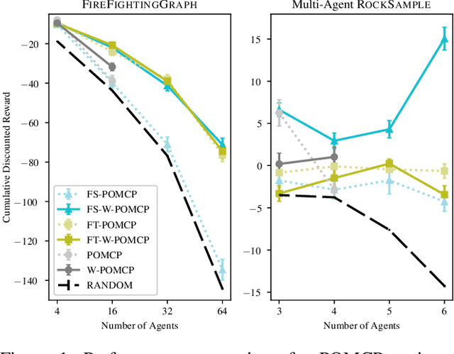 Figure 2 for Factored Online Planning in Many-Agent POMDPs