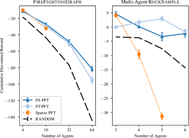 Figure 3 for Factored Online Planning in Many-Agent POMDPs