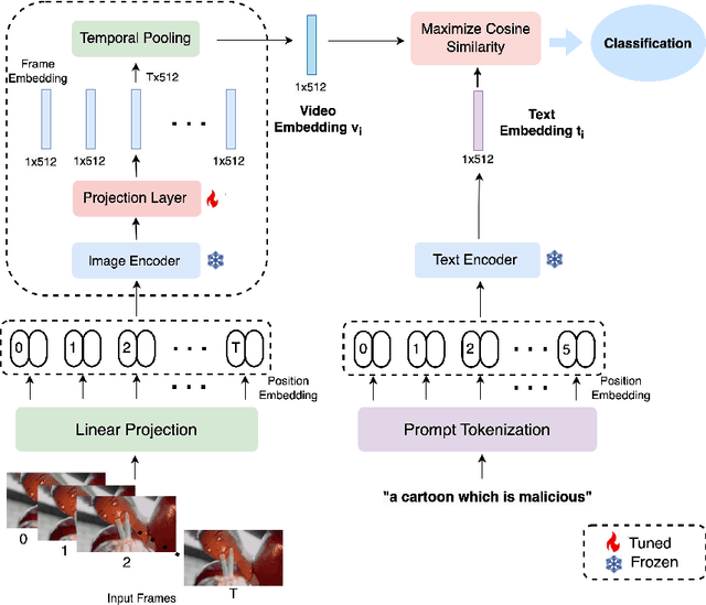 Figure 1 for The Potential of Vision-Language Models for Content Moderation of Children's Videos