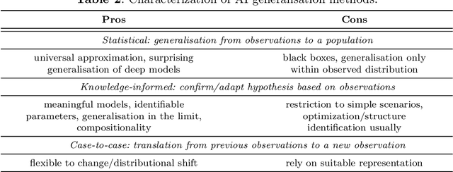 Figure 4 for Aligning Generalisation Between Humans and Machines