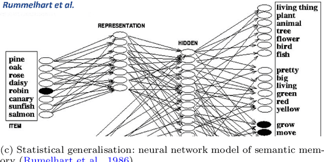 Figure 3 for Aligning Generalisation Between Humans and Machines