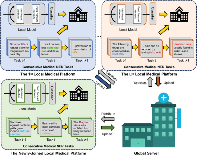 Figure 1 for Federated Incremental Named Entity Recognition