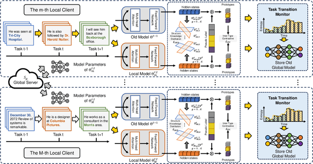 Figure 2 for Federated Incremental Named Entity Recognition