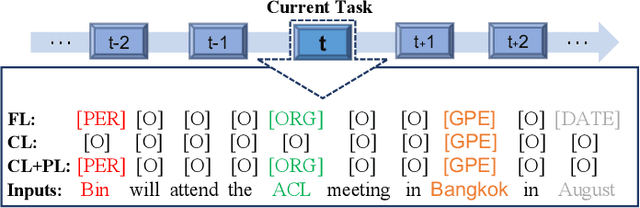 Figure 3 for Federated Incremental Named Entity Recognition