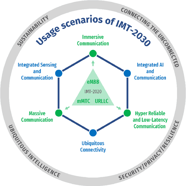 Figure 1 for 6G Enabled Advanced Transportation Systems