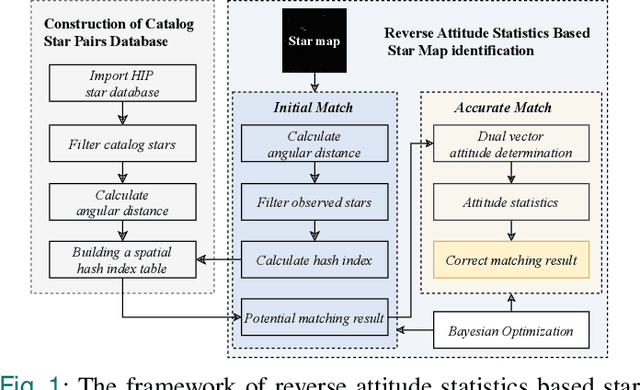 Figure 1 for Reverse Attitude Statistics Based Star Map Identification Method