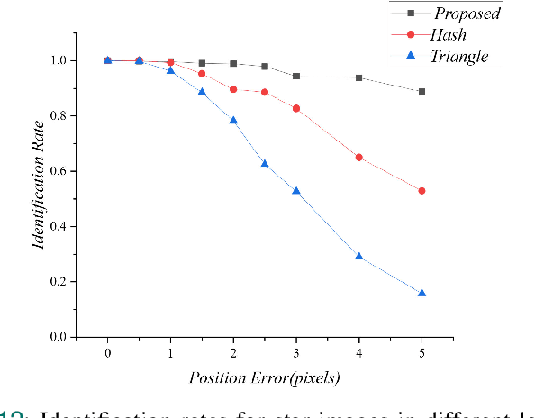 Figure 3 for Reverse Attitude Statistics Based Star Map Identification Method