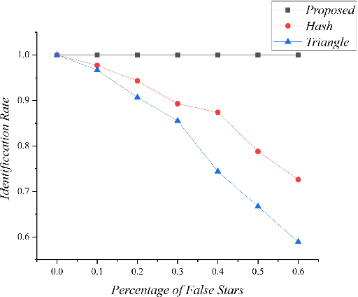 Figure 4 for Reverse Attitude Statistics Based Star Map Identification Method