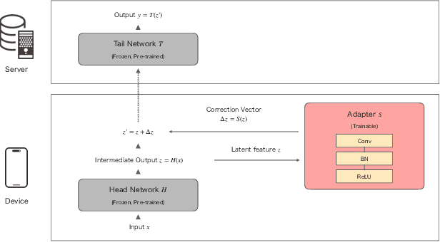 Figure 1 for SALT: A Lightweight Model Adaptation Method for Closed Split Computing Environments