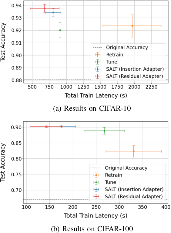Figure 4 for SALT: A Lightweight Model Adaptation Method for Closed Split Computing Environments