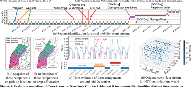 Figure 1 for Fast and Multi-aspect Mining of Complex Time-stamped Event Streams