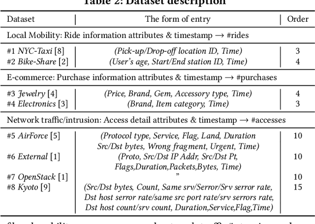 Figure 4 for Fast and Multi-aspect Mining of Complex Time-stamped Event Streams