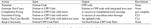 Figure 2 for Fortran2CPP: Automating Fortran-to-C++ Migration using LLMs via Multi-Turn Dialogue and Dual-Agent Integration