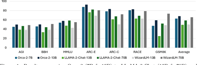 Figure 1 for Orca 2: Teaching Small Language Models How to Reason