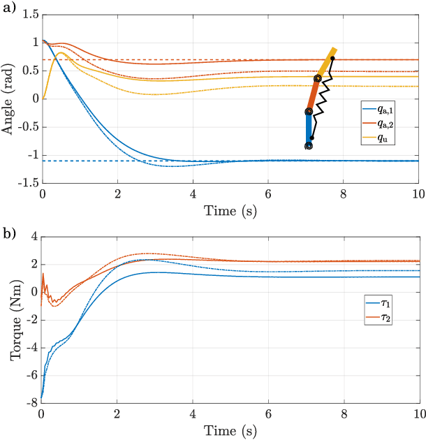 Figure 3 for Modeling and Control of Intrinsically Elasticity Coupled Soft-Rigid Robots