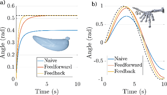 Figure 4 for Modeling and Control of Intrinsically Elasticity Coupled Soft-Rigid Robots