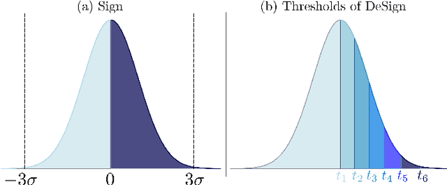 Figure 4 for Designed Dithering Sign Activation for Binary Neural Networks