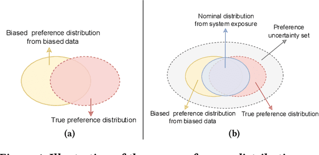 Figure 1 for Debiasing Sequential Recommenders through Distributionally Robust Optimization over System Exposure