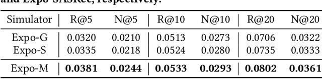 Figure 4 for Debiasing Sequential Recommenders through Distributionally Robust Optimization over System Exposure