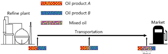 Figure 1 for Confidence interval estimation of mixed oil length with conditional diffusion model