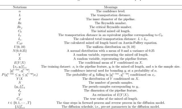 Figure 2 for Confidence interval estimation of mixed oil length with conditional diffusion model