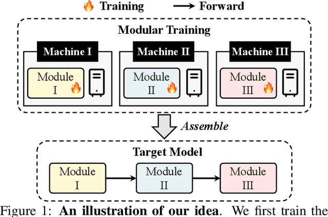 Figure 1 for Deep Model Assembling