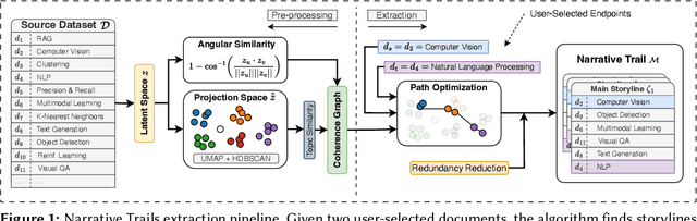 Figure 1 for Narrative Trails: A Method for Coherent Storyline Extraction via Maximum Capacity Path Optimization