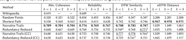 Figure 2 for Narrative Trails: A Method for Coherent Storyline Extraction via Maximum Capacity Path Optimization