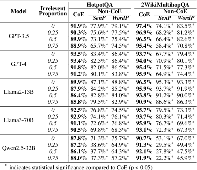 Figure 4 for What External Knowledge is Preferred by LLMs? Characterizing and Exploring Chain of Evidence in Imperfect Context