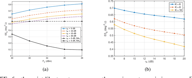 Figure 4 for Energy-Efficient Beamforming Design for Integrated Sensing and Communications Systems