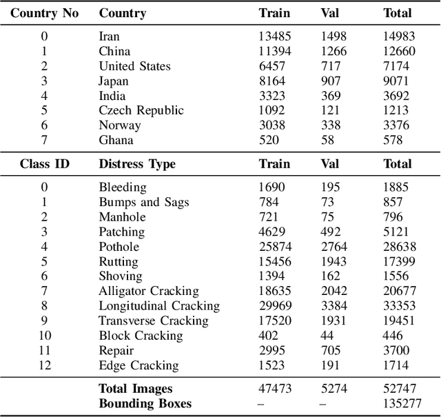Figure 4 for PaveSync: A Unified and Comprehensive Dataset for Pavement Distress Analysis and Classification