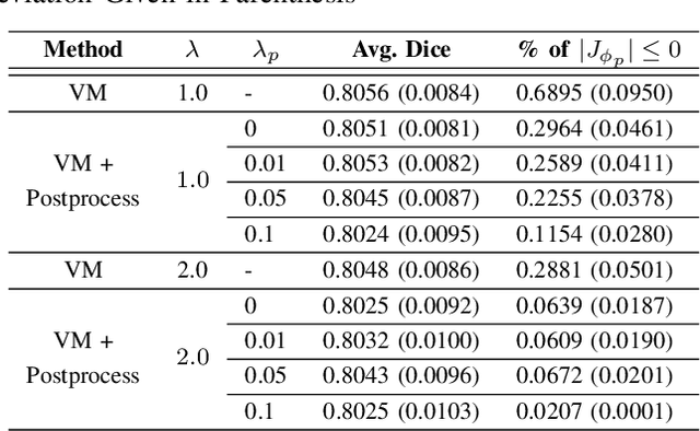 Figure 4 for Towards Positive Jacobian: Learn to Postprocess Diffeomorphic Image Registration with Matrix Exponential