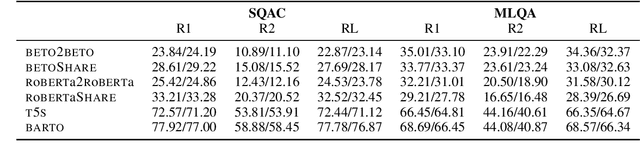 Figure 4 for Sequence-to-Sequence Spanish Pre-trained Language Models