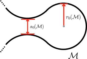Figure 1 for Recovering Manifold Structure Using Ollivier-Ricci Curvature